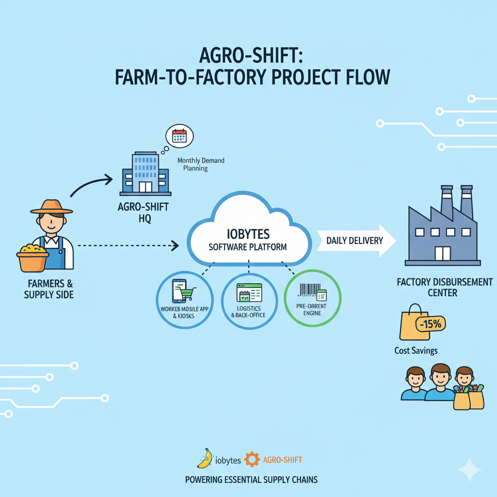 Agro-shift Project Overview
